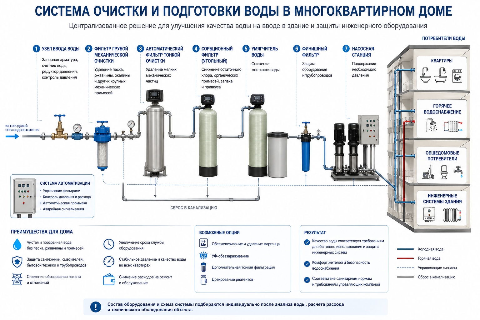 Система очистки и подготовки воды в многоквартирном доме