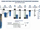 Системы фильтрации, очистки и подготовки воды.